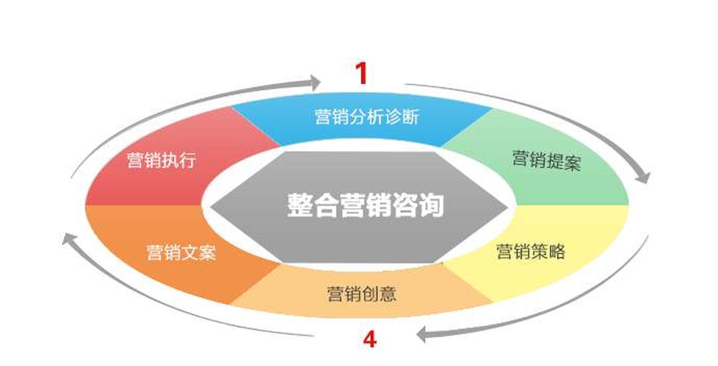 市場營銷策劃概論